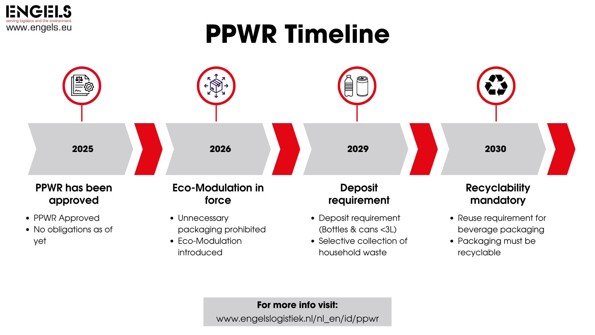 PPWR Timeline PPWR Timeline